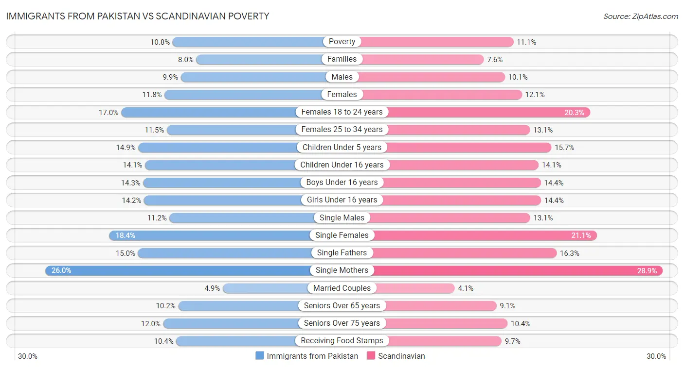 Immigrants from Pakistan vs Scandinavian Poverty