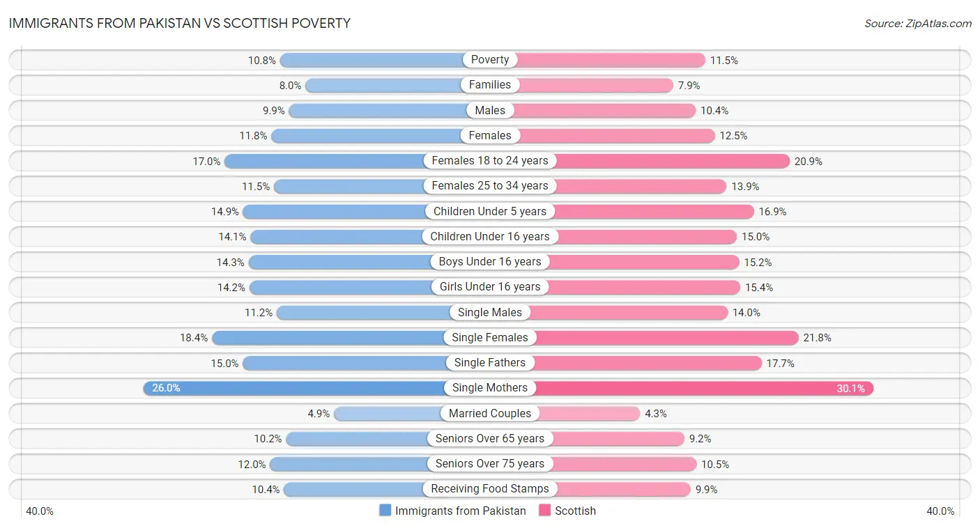 Immigrants from Pakistan vs Scottish Poverty