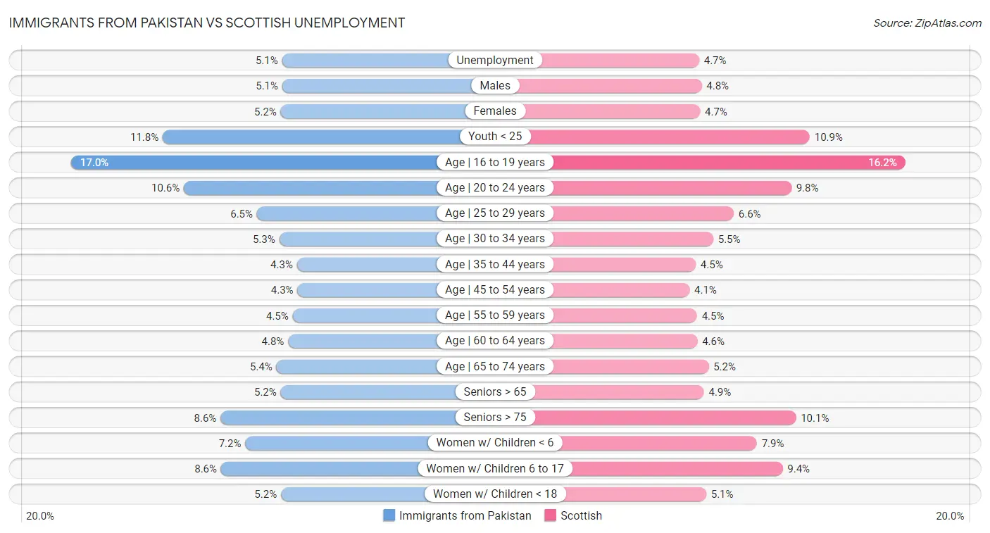 Immigrants from Pakistan vs Scottish Unemployment