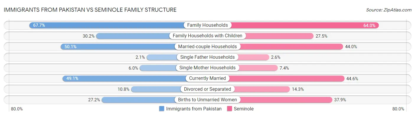 Immigrants from Pakistan vs Seminole Family Structure