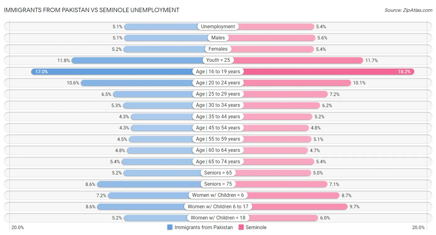 Immigrants from Pakistan vs Seminole Unemployment