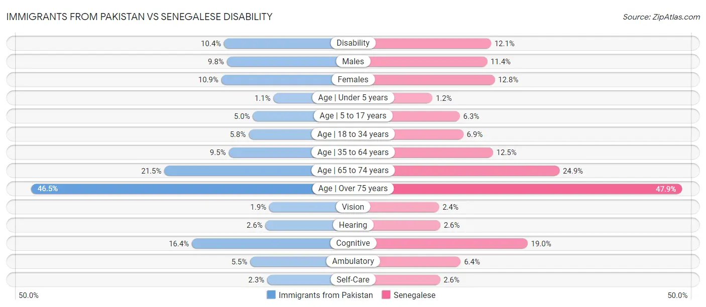 Immigrants from Pakistan vs Senegalese Disability