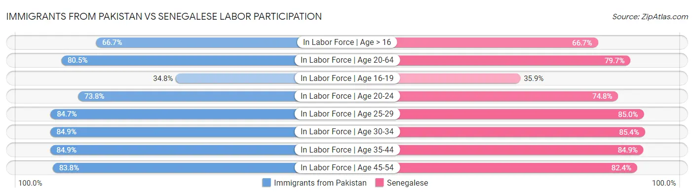 Immigrants from Pakistan vs Senegalese Labor Participation