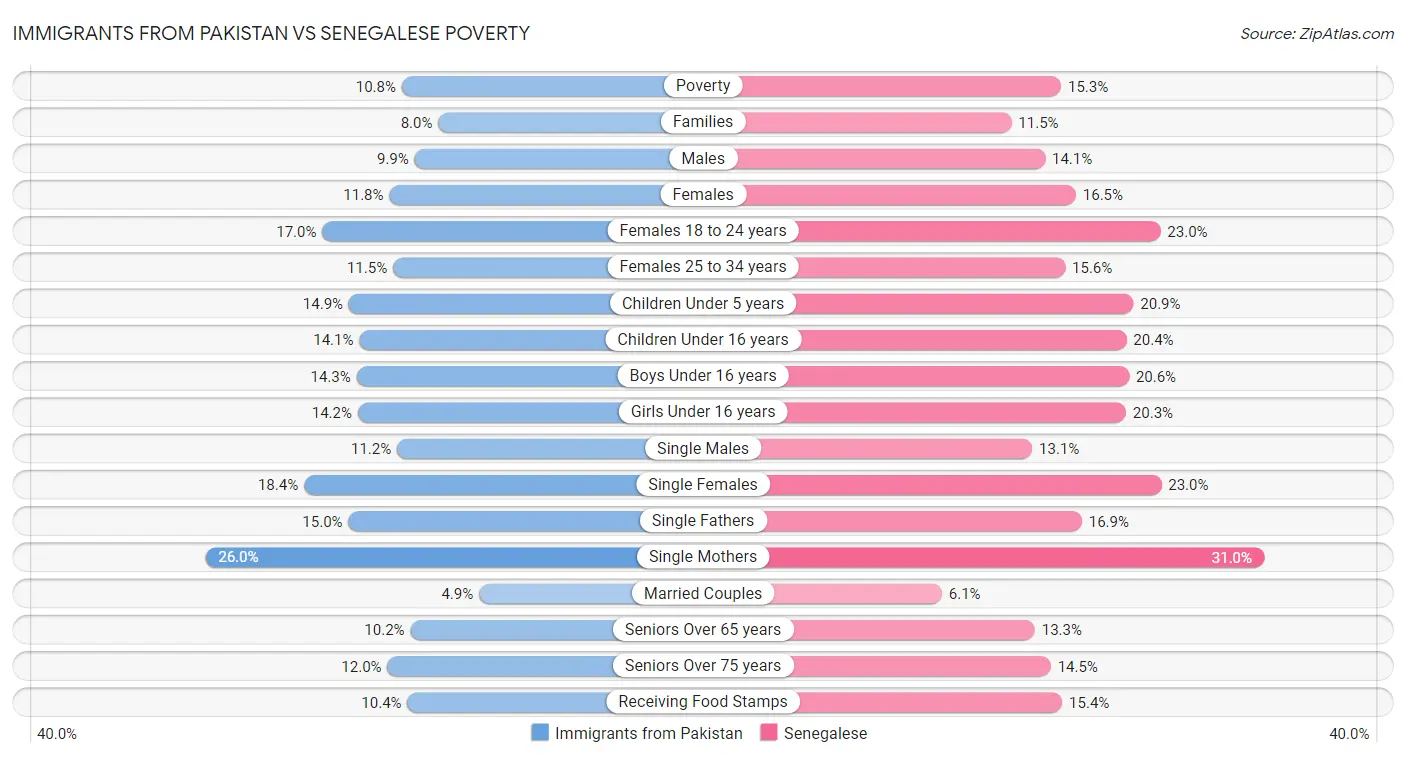 Immigrants from Pakistan vs Senegalese Poverty