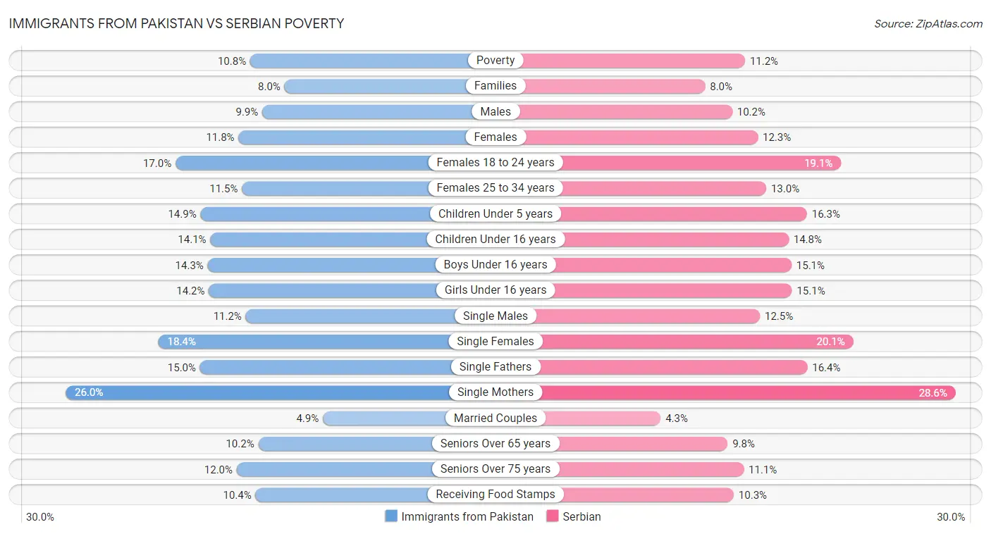 Immigrants from Pakistan vs Serbian Poverty