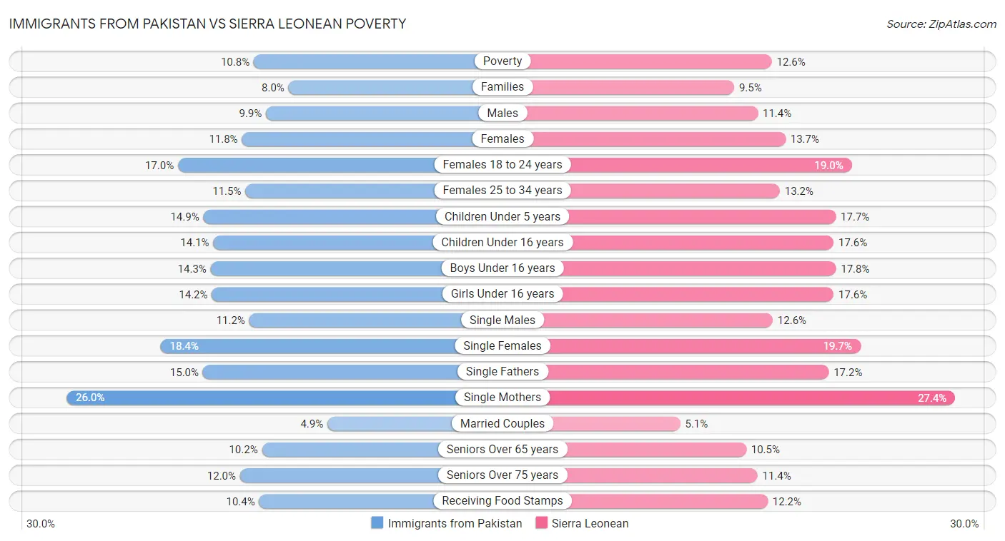 Immigrants from Pakistan vs Sierra Leonean Poverty