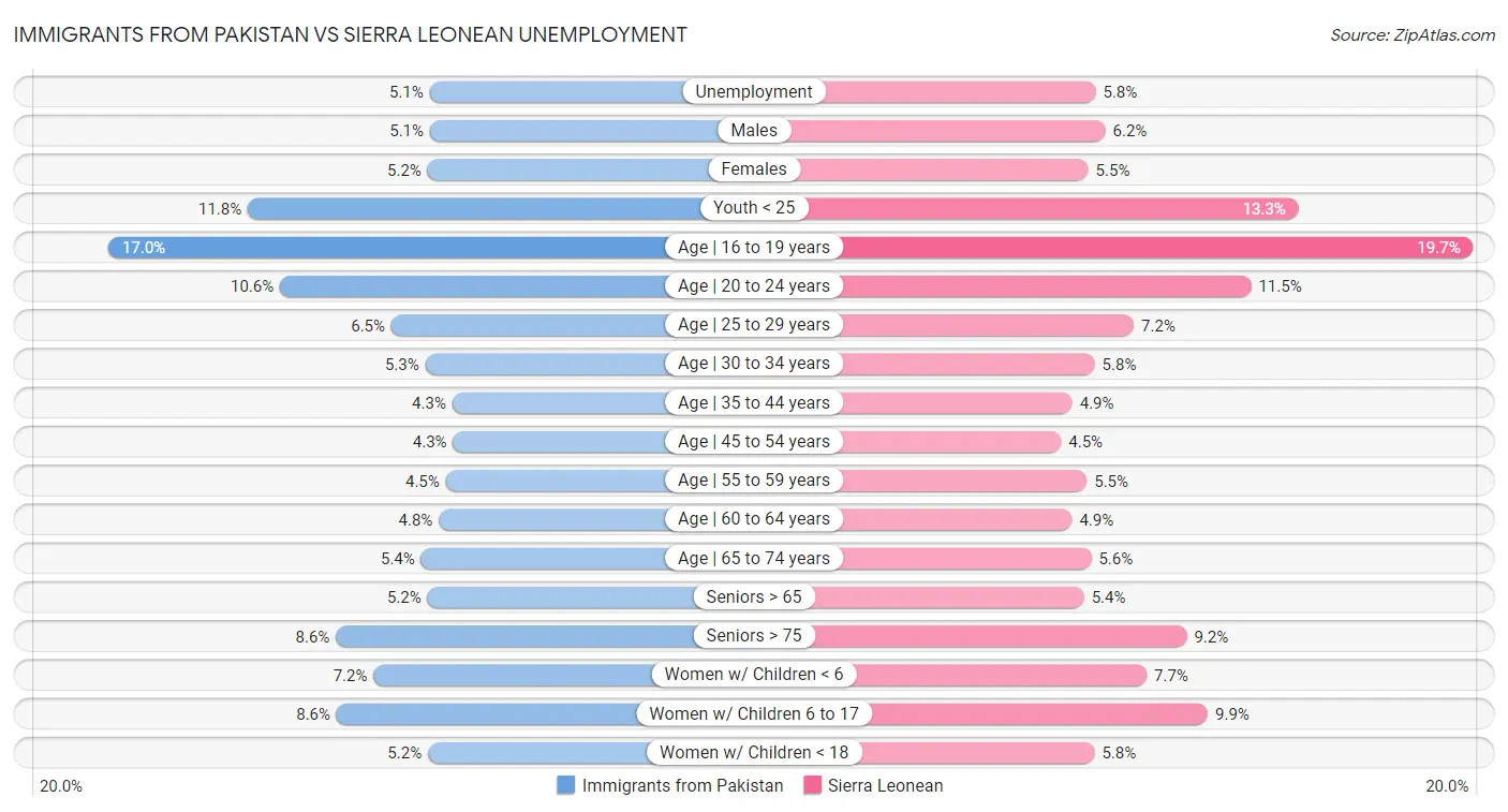 Immigrants from Pakistan vs Sierra Leonean Unemployment