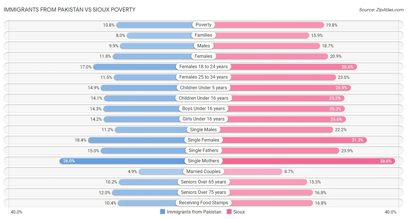 Immigrants from Pakistan vs Sioux Poverty