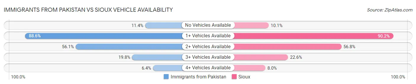 Immigrants from Pakistan vs Sioux Vehicle Availability