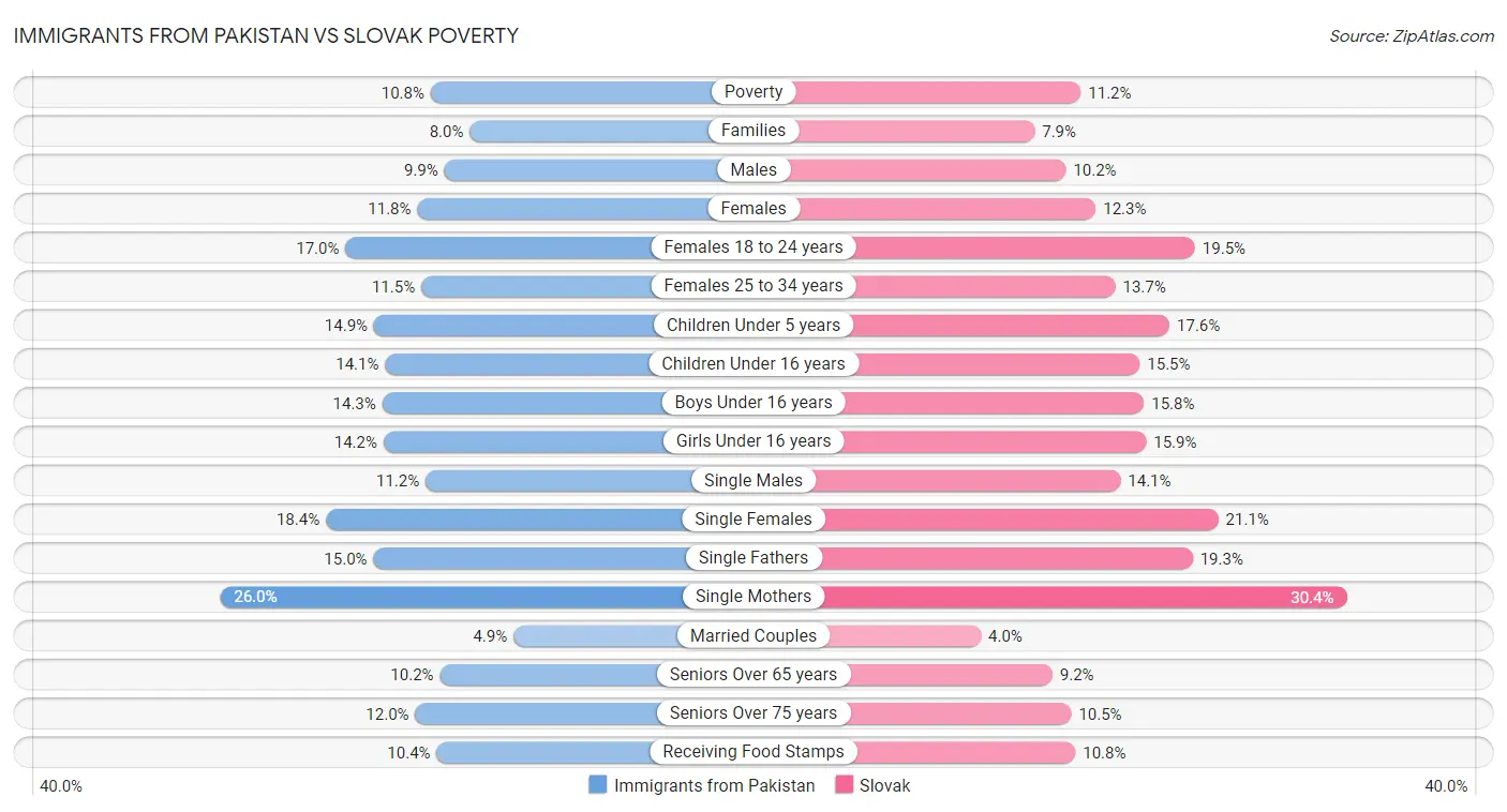 Immigrants from Pakistan vs Slovak Poverty