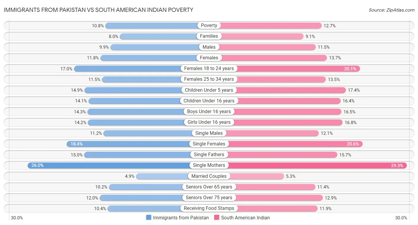 Immigrants from Pakistan vs South American Indian Poverty