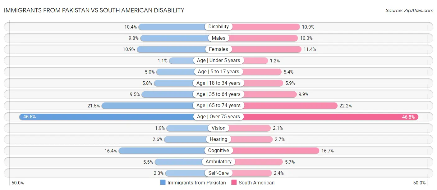 Immigrants from Pakistan vs South American Disability