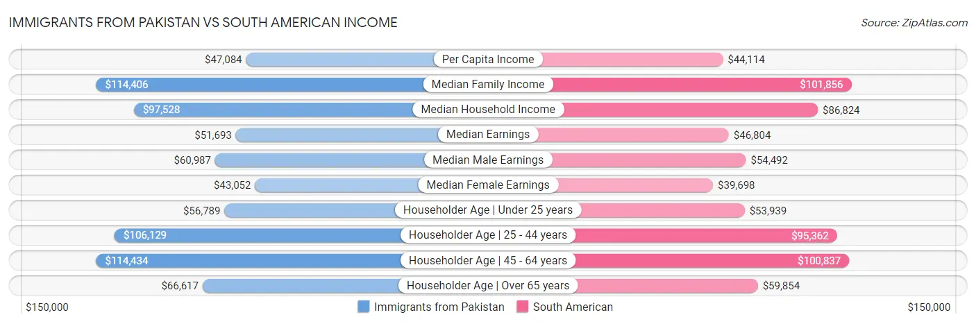 Immigrants from Pakistan vs South American Income