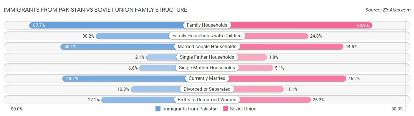 Immigrants from Pakistan vs Soviet Union Family Structure