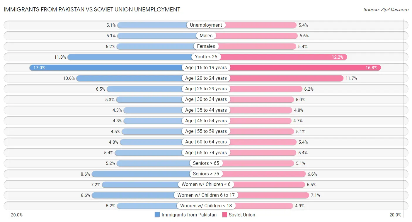 Immigrants from Pakistan vs Soviet Union Unemployment