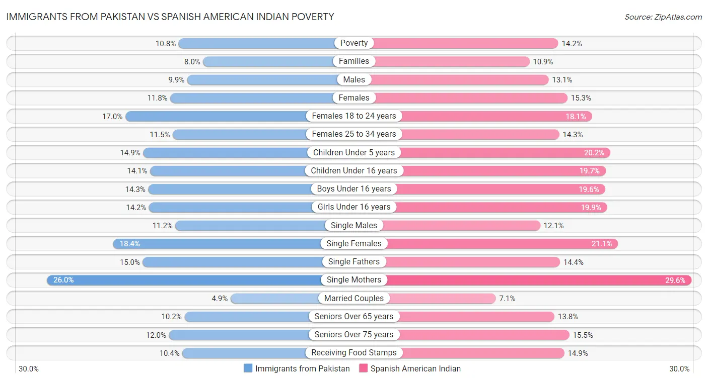 Immigrants from Pakistan vs Spanish American Indian Poverty