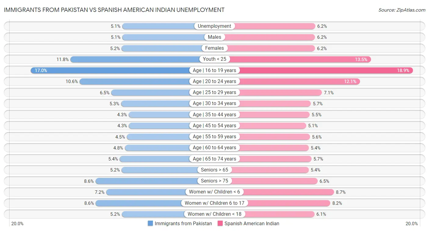 Immigrants from Pakistan vs Spanish American Indian Unemployment