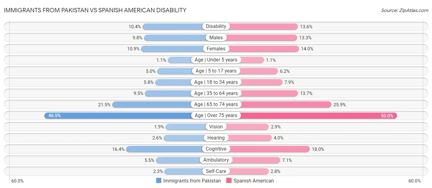 Immigrants from Pakistan vs Spanish American Disability