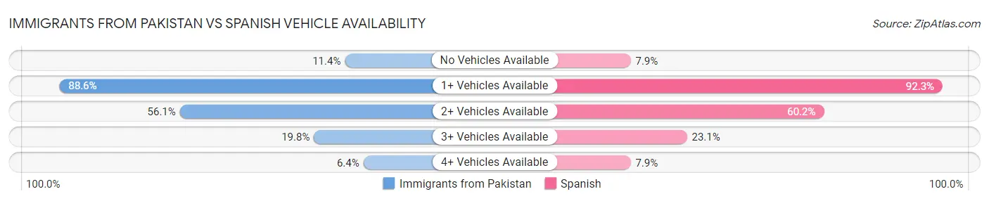 Immigrants from Pakistan vs Spanish Vehicle Availability
