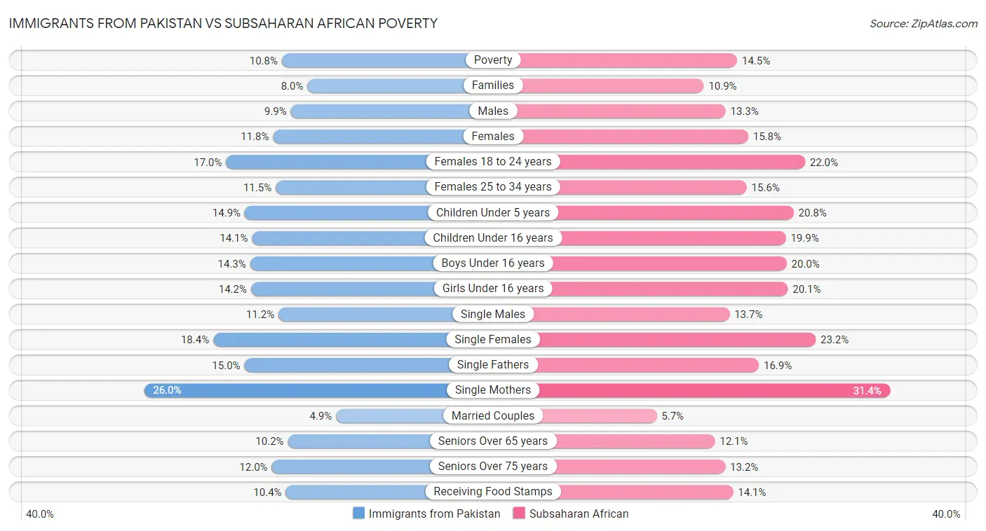 Immigrants from Pakistan vs Subsaharan African Poverty