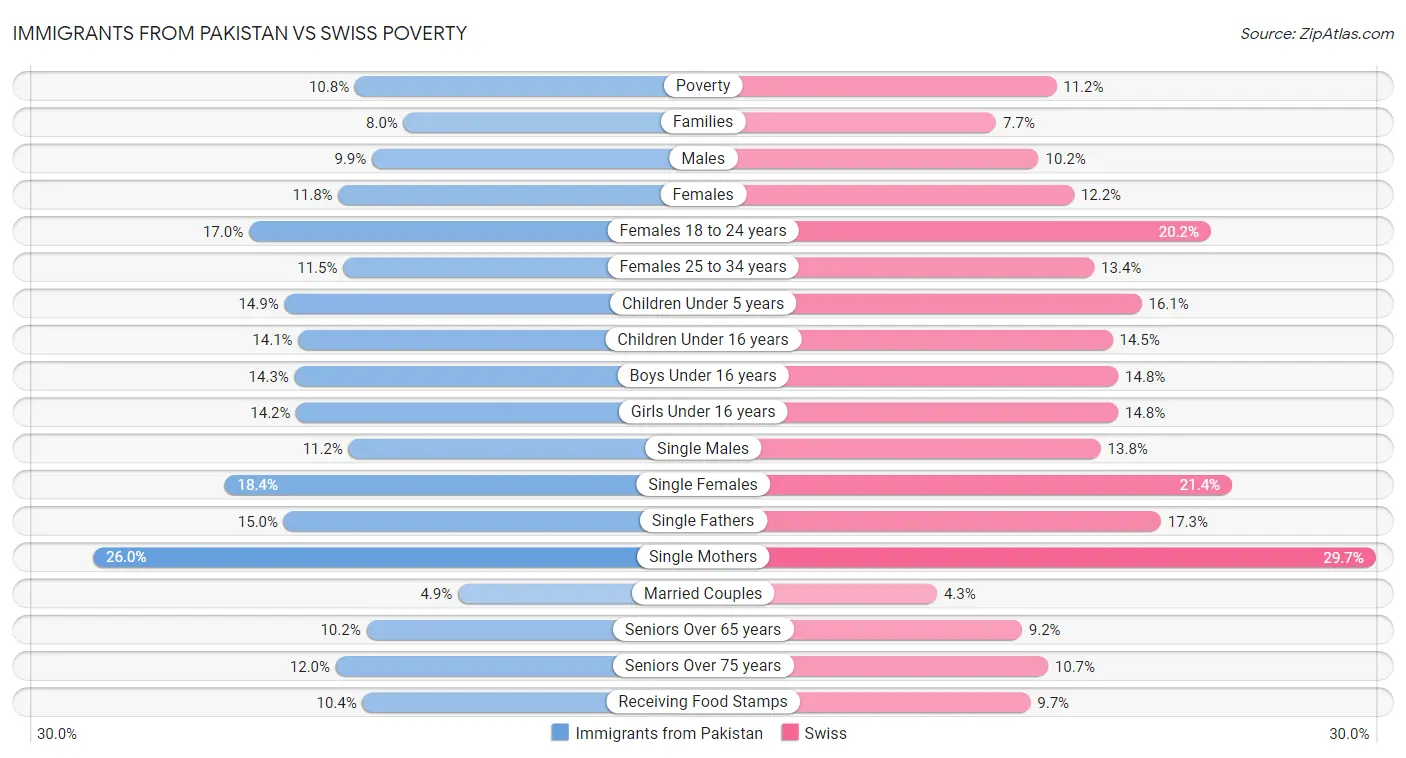 Immigrants from Pakistan vs Swiss Poverty