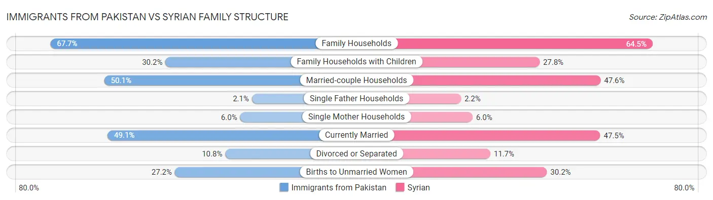 Immigrants from Pakistan vs Syrian Family Structure