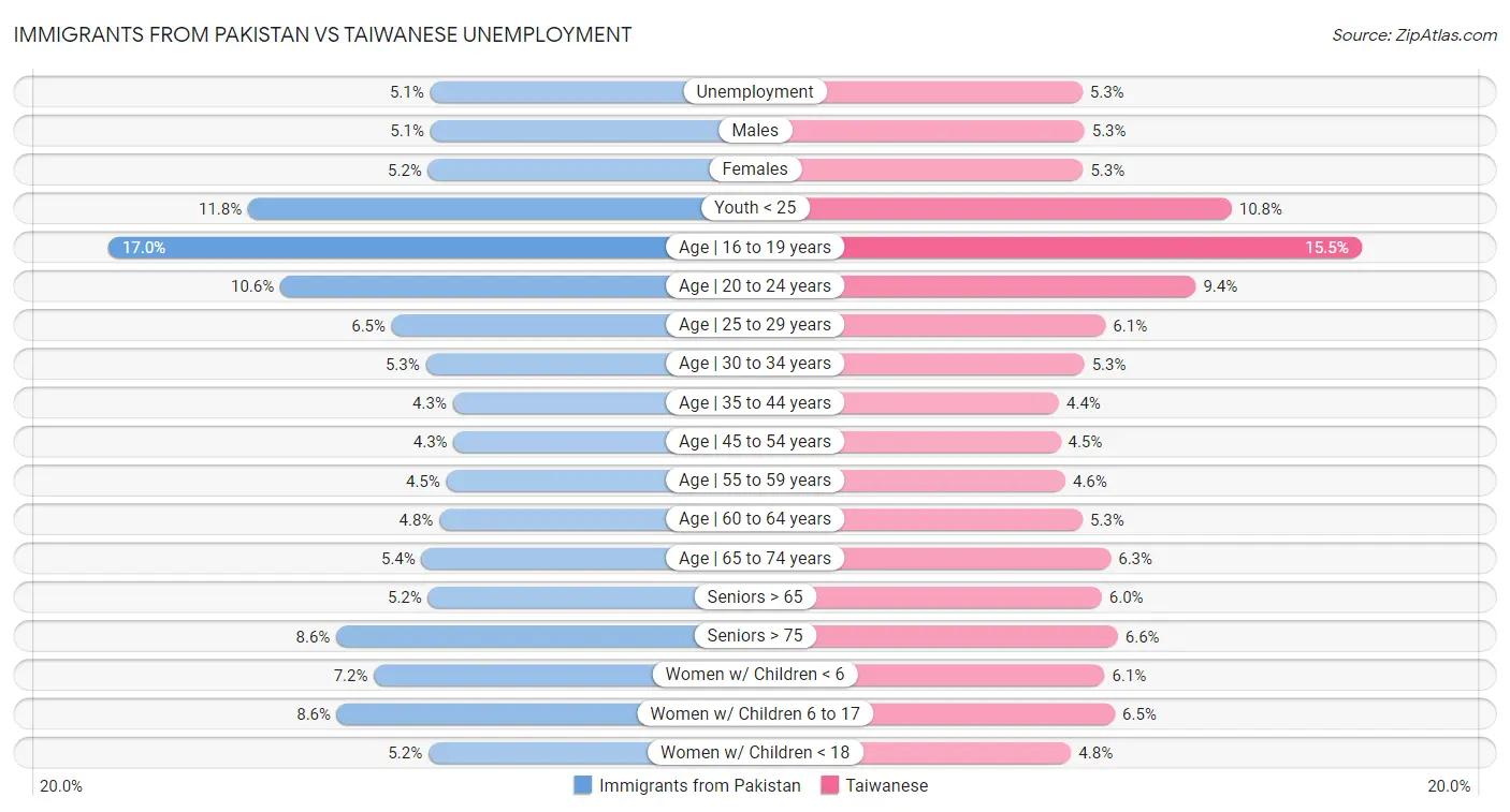 Immigrants from Pakistan vs Taiwanese Unemployment