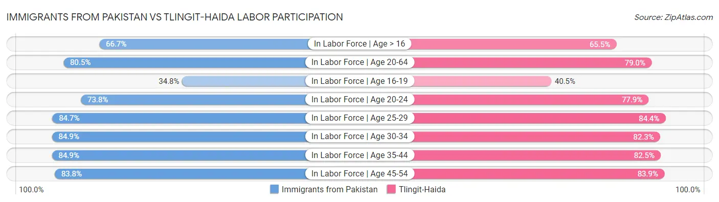 Immigrants from Pakistan vs Tlingit-Haida Labor Participation
