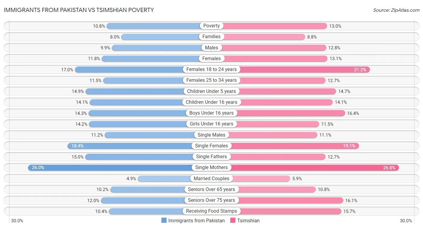 Immigrants from Pakistan vs Tsimshian Poverty