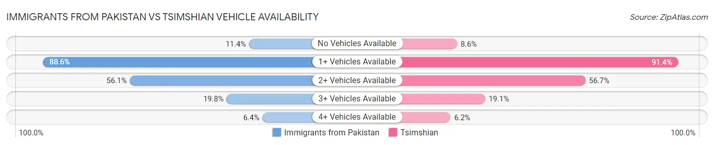 Immigrants from Pakistan vs Tsimshian Vehicle Availability