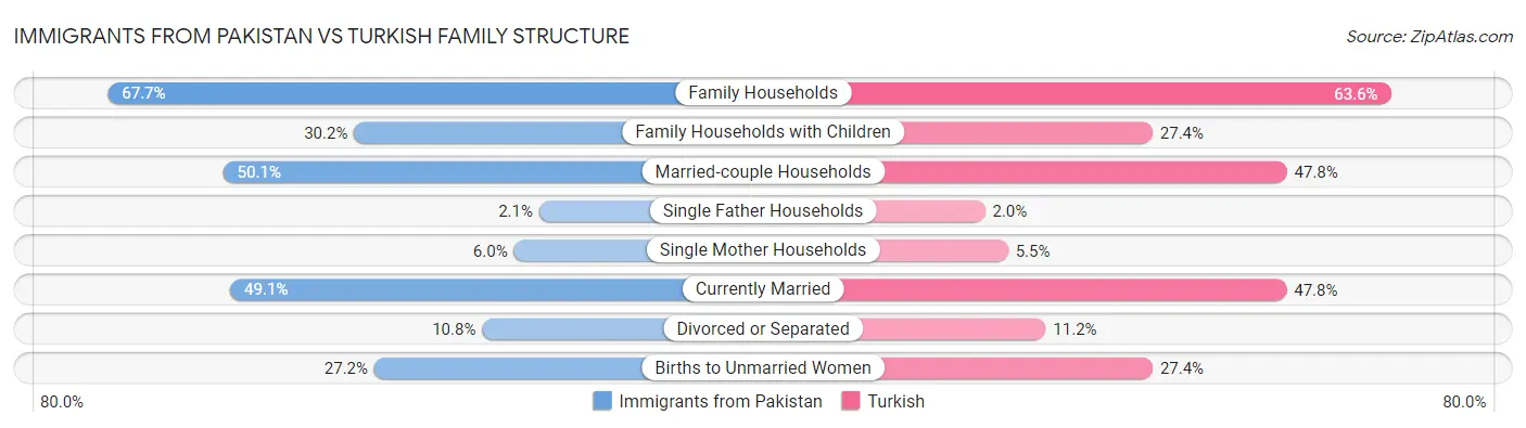 Immigrants from Pakistan vs Turkish Family Structure