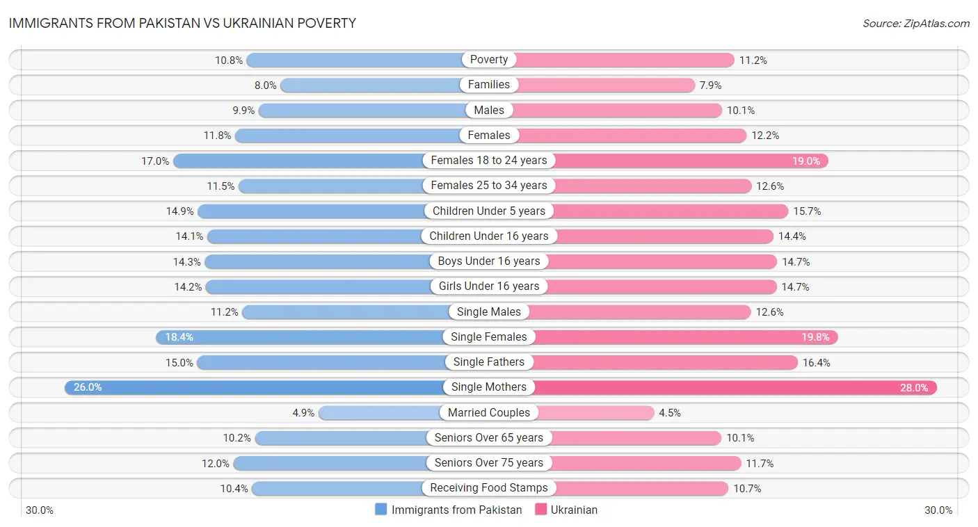 Immigrants from Pakistan vs Ukrainian Poverty