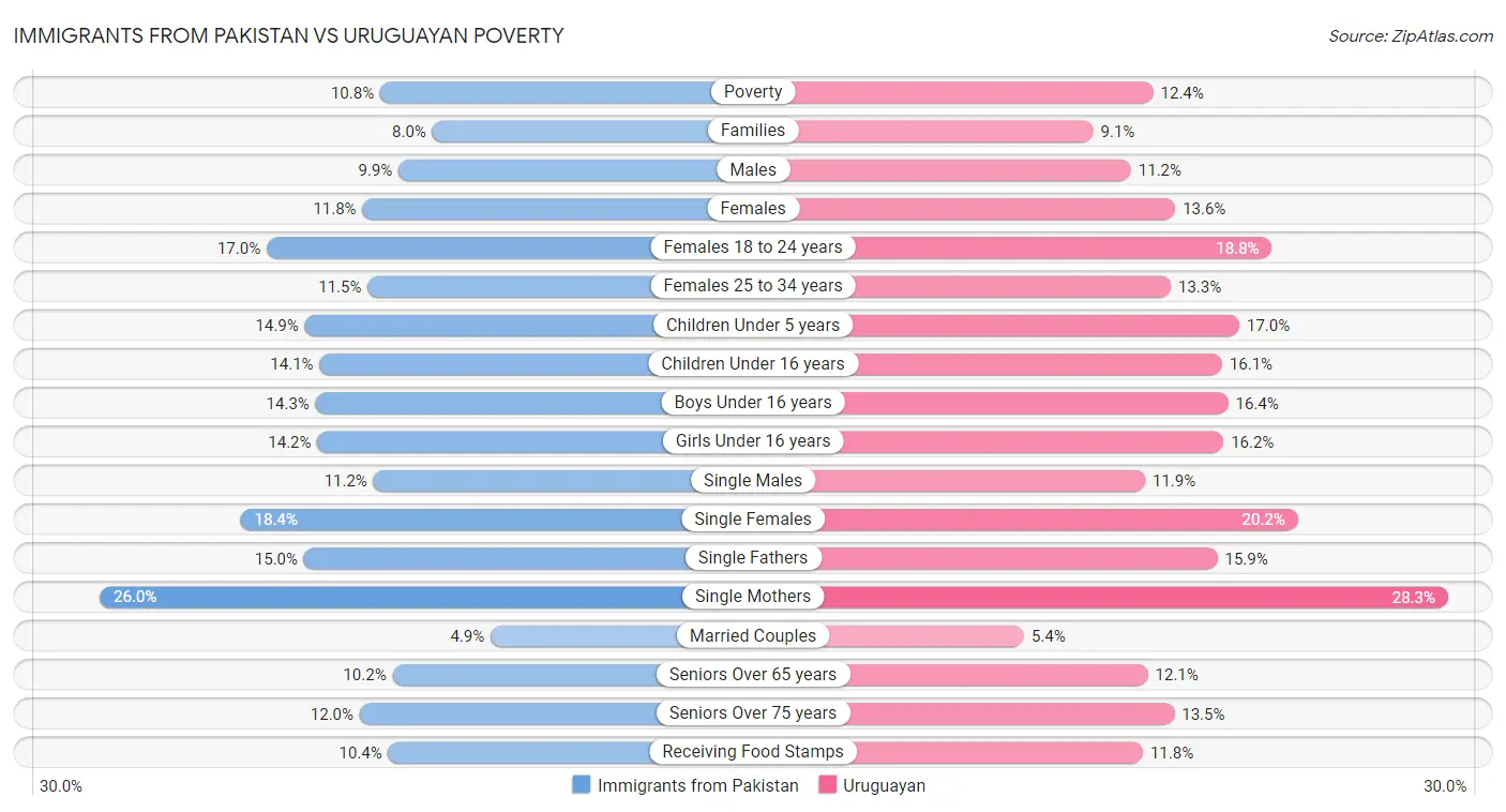 Immigrants from Pakistan vs Uruguayan Poverty
