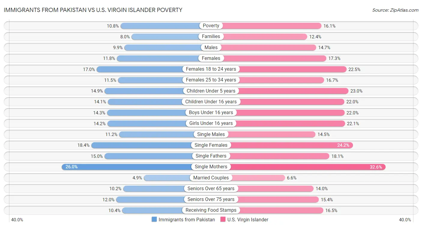 Immigrants from Pakistan vs U.S. Virgin Islander Poverty