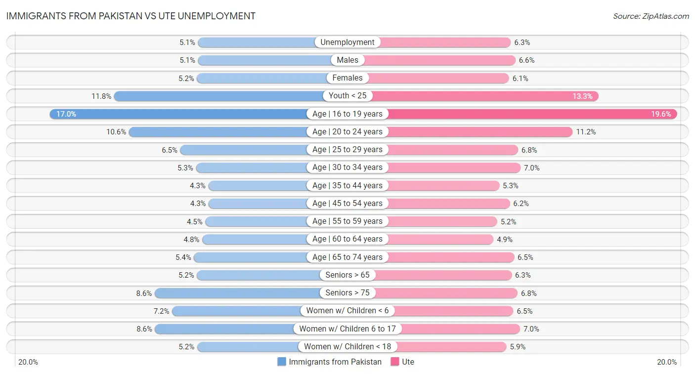 Immigrants from Pakistan vs Ute Unemployment