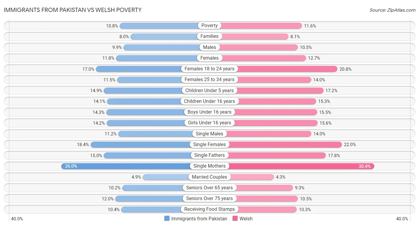 Immigrants from Pakistan vs Welsh Poverty