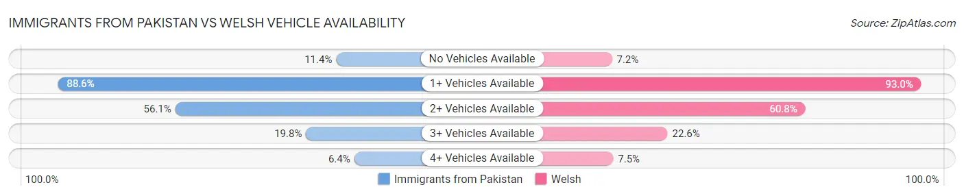 Immigrants from Pakistan vs Welsh Vehicle Availability