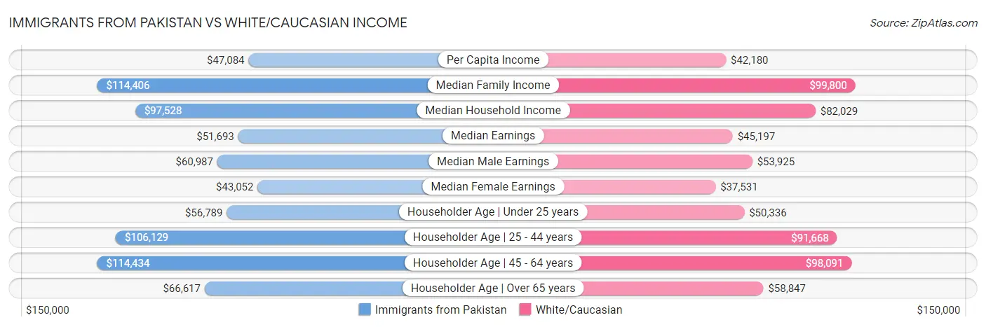 Immigrants from Pakistan vs White/Caucasian Income
