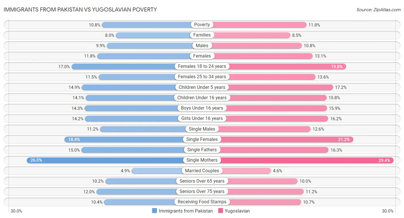 Immigrants from Pakistan vs Yugoslavian Poverty