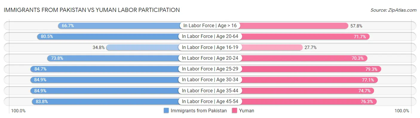 Immigrants from Pakistan vs Yuman Labor Participation