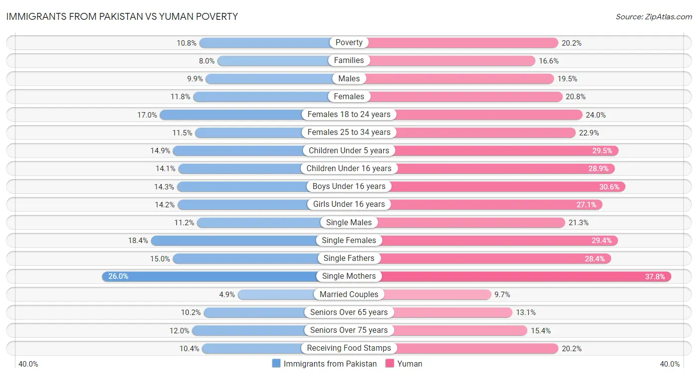 Immigrants from Pakistan vs Yuman Poverty