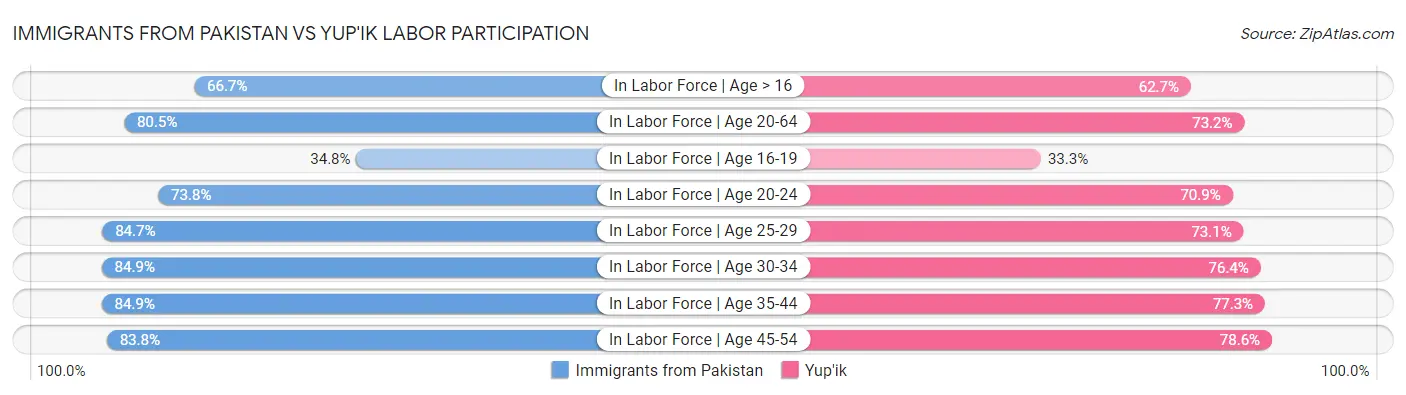 Immigrants from Pakistan vs Yup'ik Labor Participation