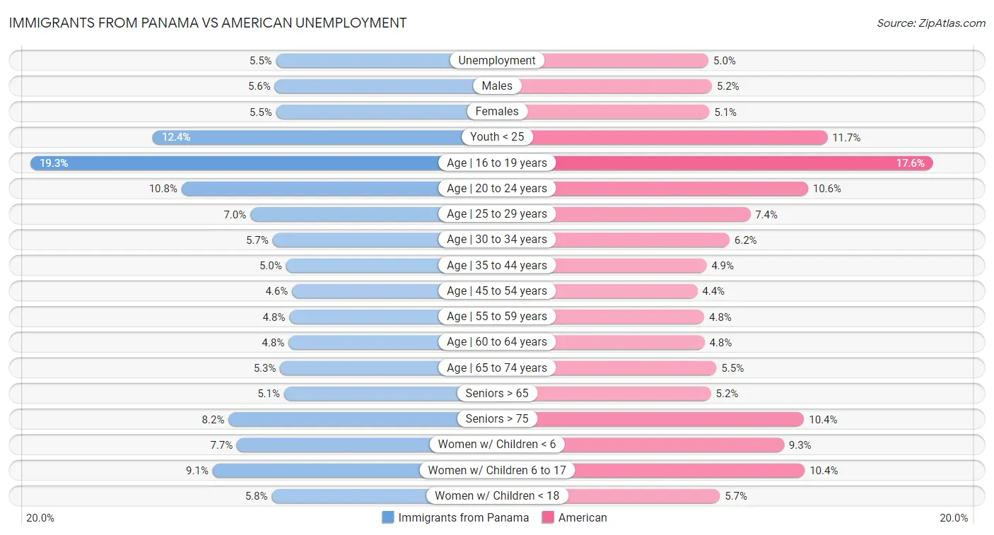 Immigrants from Panama vs American Unemployment