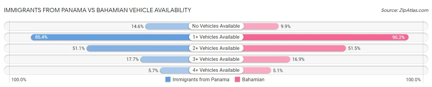 Immigrants from Panama vs Bahamian Vehicle Availability