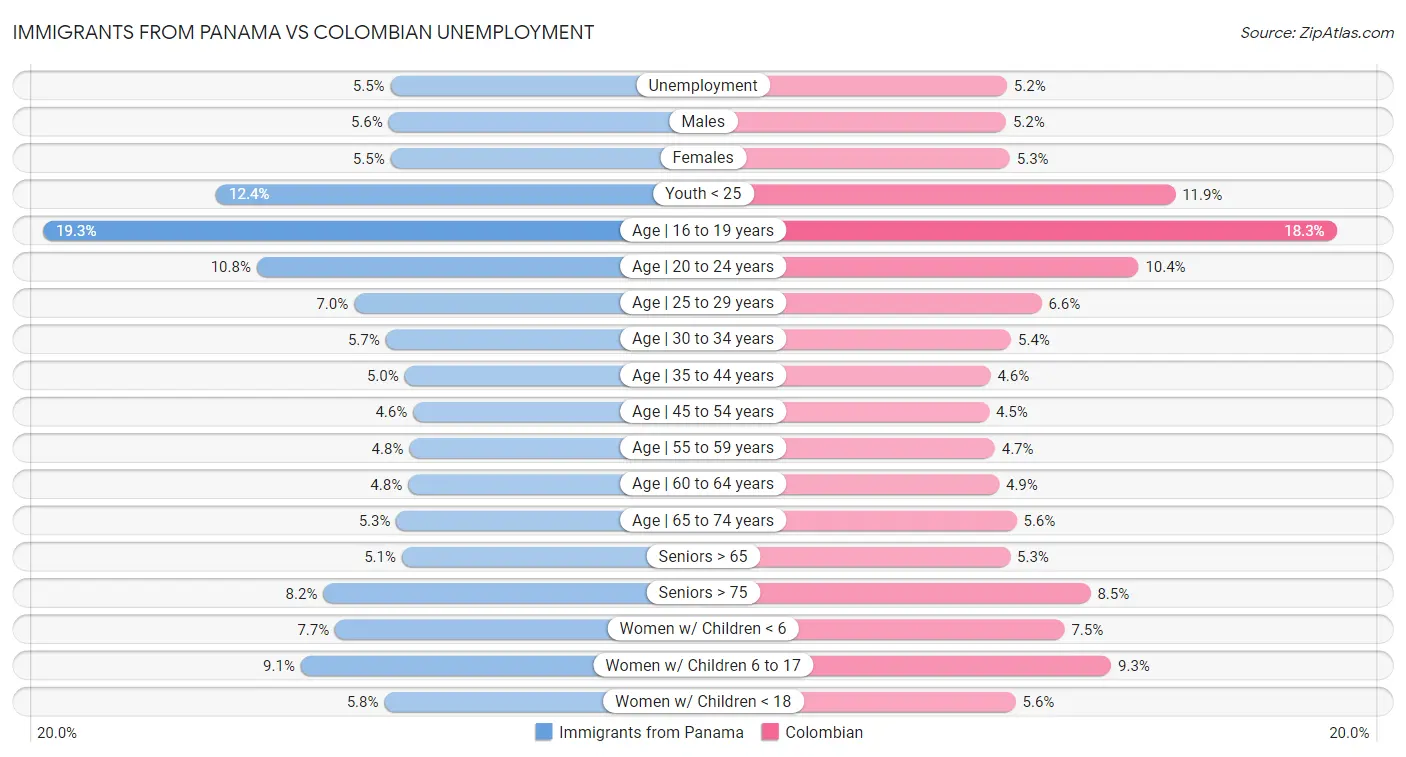 Immigrants from Panama vs Colombian Unemployment