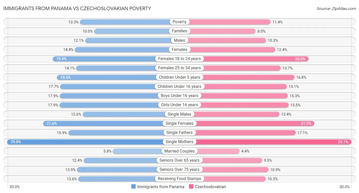 Immigrants from Panama vs Czechoslovakian Poverty