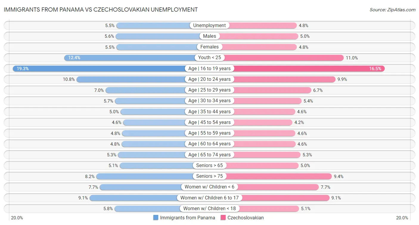 Immigrants from Panama vs Czechoslovakian Unemployment