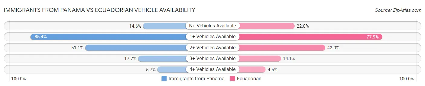 Immigrants from Panama vs Ecuadorian Vehicle Availability