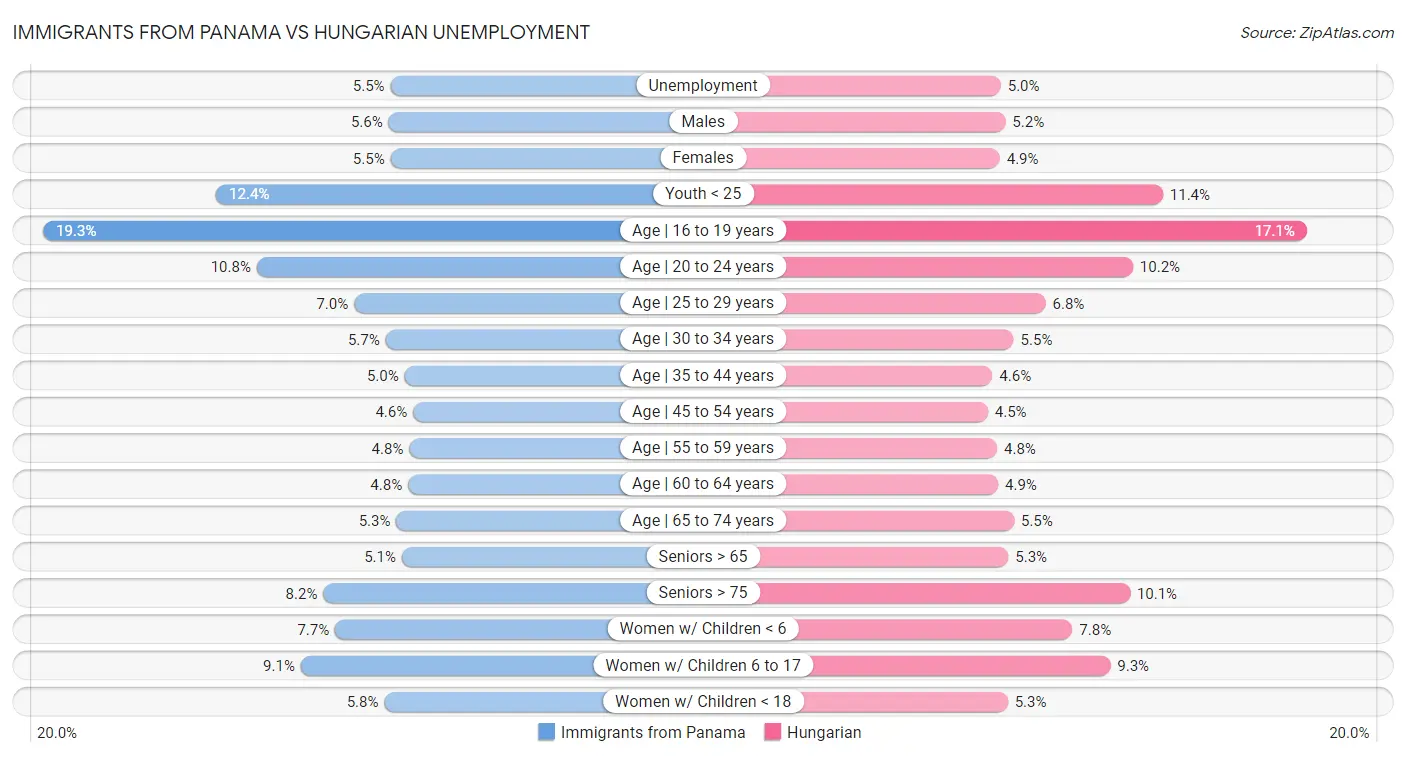 Immigrants from Panama vs Hungarian Unemployment