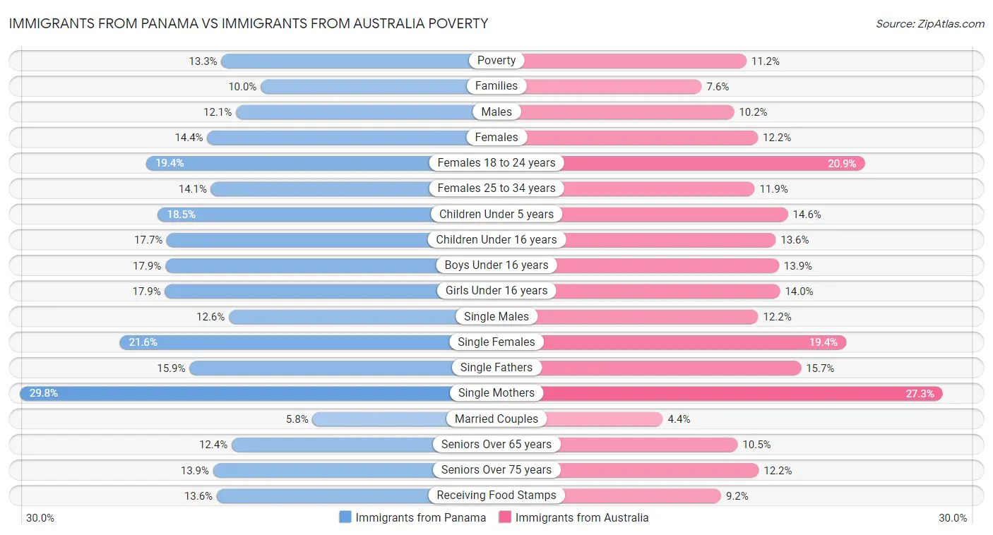 Immigrants from Panama vs Immigrants from Australia Poverty